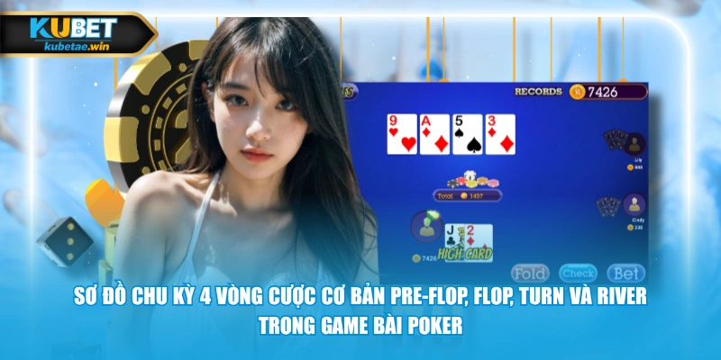 Sơ đồ chu kỳ 4 vòng cược cơ bản Pre-Flop, Flop, Turn và River trong game bài Poker.